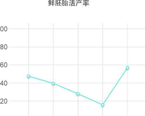 45岁想做试管婴儿？先来看看成功率多少好有心理准备